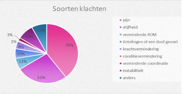 Cirkeldiagram over soorten klachten die bij overbelasting bij ruiters voorkomen