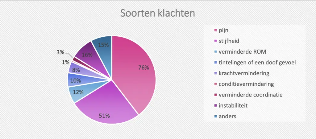 Cirkeldiagram over soorten klachten die bij overbelasting bij ruiters voorkomen